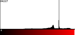 Red Histogram