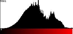 Red Histogram