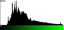 Green Histogram
