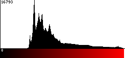 Red Histogram