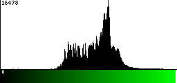 Green Histogram