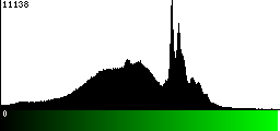 Green Histogram