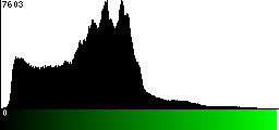 Green Histogram