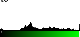 Green Histogram