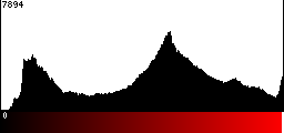 Red Histogram