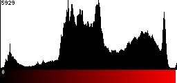 Red Histogram