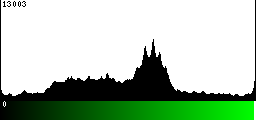 Green Histogram