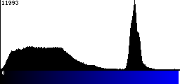 Blue Histogram
