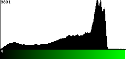 Green Histogram