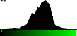 Green Histogram