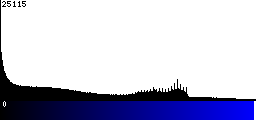 Blue Histogram