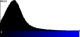 Blue Histogram