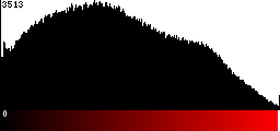 Red Histogram