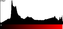 Red Histogram