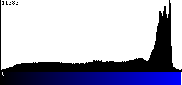 Blue Histogram
