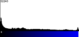 Blue Histogram