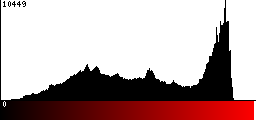 Red Histogram
