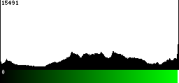 Green Histogram