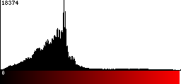 Red Histogram