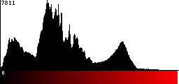 Red Histogram