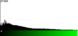 Green Histogram