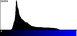 Blue Histogram