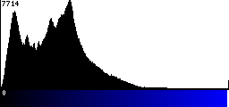 Blue Histogram