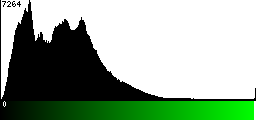 Green Histogram