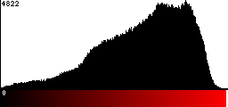 Red Histogram