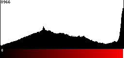 Red Histogram