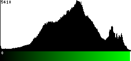 Green Histogram