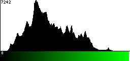 Green Histogram