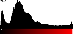 Red Histogram