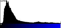 Blue Histogram