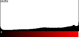 Red Histogram