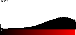 Red Histogram