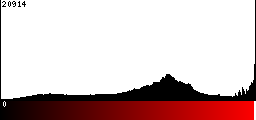 Red Histogram