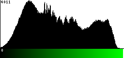 Green Histogram