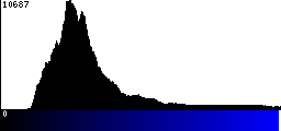 Blue Histogram