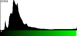 Green Histogram