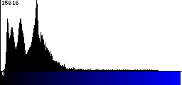Blue Histogram