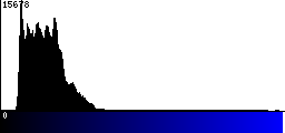 Blue Histogram