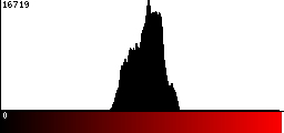 Red Histogram