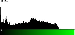 Green Histogram