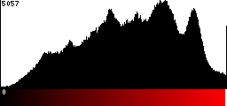 Red Histogram
