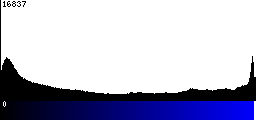 Blue Histogram