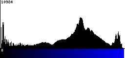 Blue Histogram