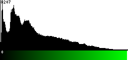 Green Histogram