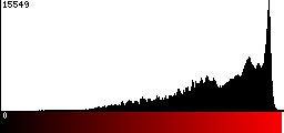 Red Histogram
