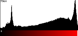 Red Histogram